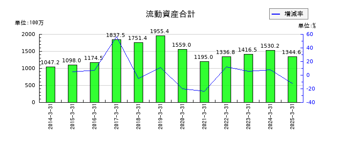中日本興業の流動資産合計の推移
