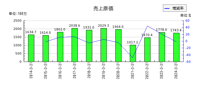 中日本興業の販売費及び一般管理費合計の推移