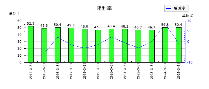 中日本興業の粗利率の推移