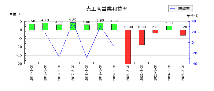 中日本興業の売上高営業利益率の推移