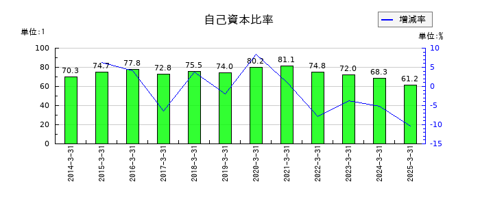 中日本興業の自己資本比率の推移