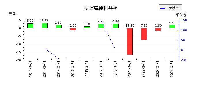中日本興業の売上高純利益率の推移