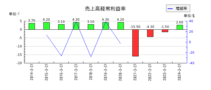 中日本興業の売上高経常利益率の推移