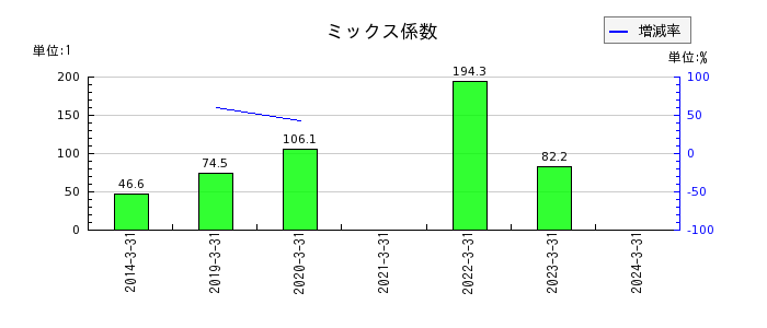 中日本興業のミックス係数の推移