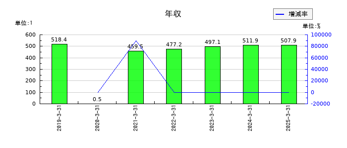 中日本興業の年収の推移