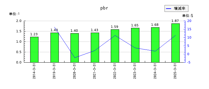 中日本興業のpbrの推移