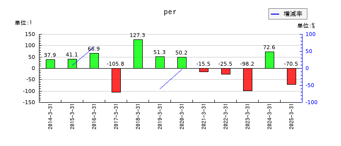 中日本興業のperの推移