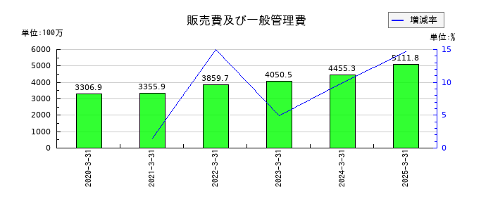 タナベコンサルティンググループの販売費及び一般管理費の推移