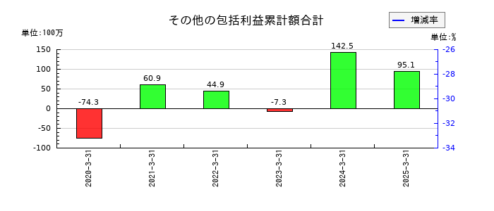 タナベコンサルティンググループのその他の包括利益累計額合計の推移