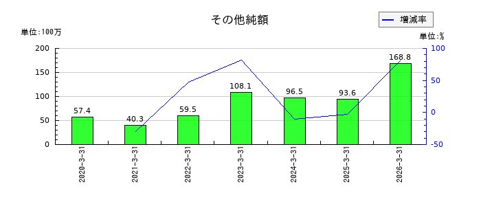 タナベコンサルティンググループのその他純額の推移
