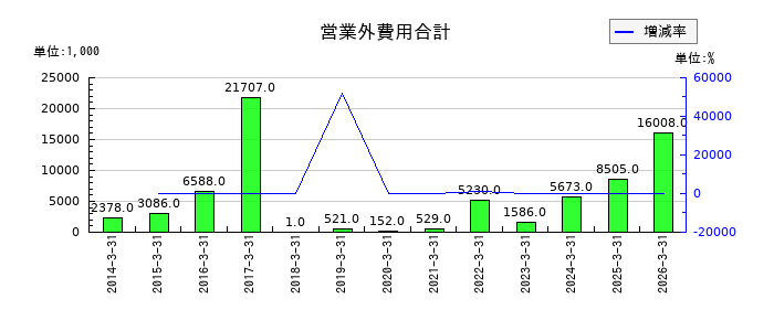 タナベコンサルティンググループの営業外費用合計の推移