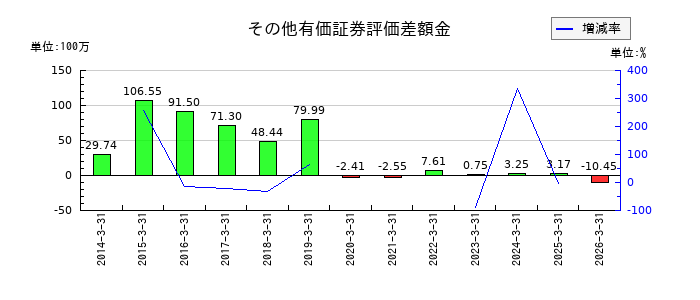 タナベコンサルティンググループのその他有価証券評価差額金の推移
