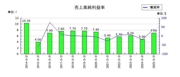 タナベコンサルティンググループの売上高純利益率の推移