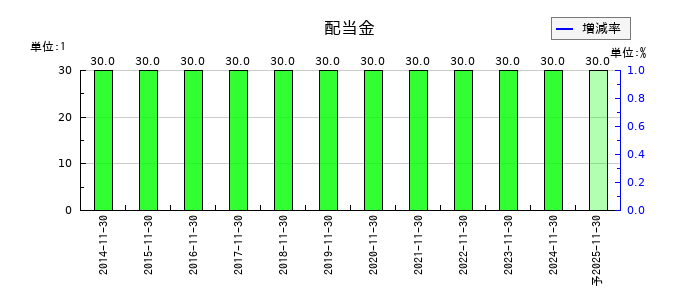 協和コンサルタンツの年間配当金推移