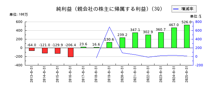 協和コンサルタンツの第3四半期の純利益推移