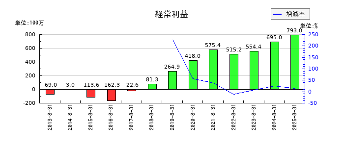協和コンサルタンツの第3四半期の経常利益推移