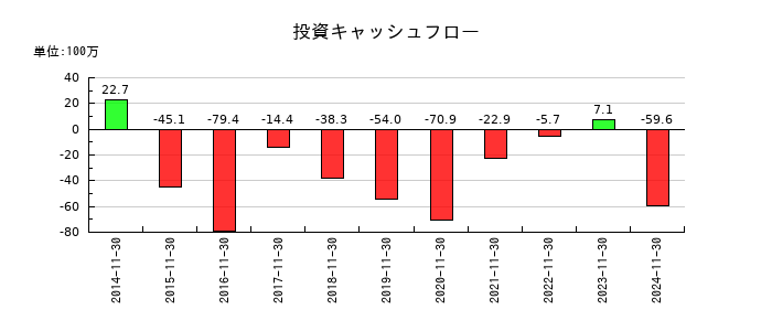 協和コンサルタンツの投資キャッシュフロー推移