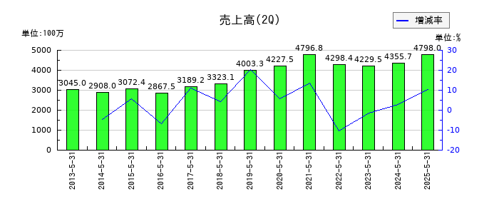 協和コンサルタンツの第2四半期の売上高推移