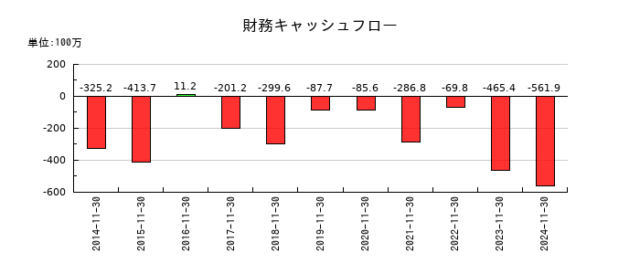 協和コンサルタンツの財務キャッシュフロー推移