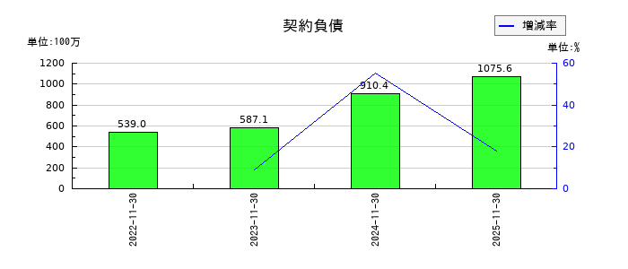 協和コンサルタンツの短期借入金の推移