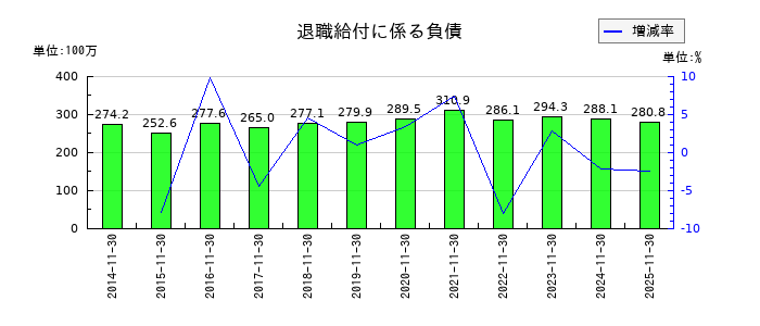 協和コンサルタンツの退職給付に係る負債の推移
