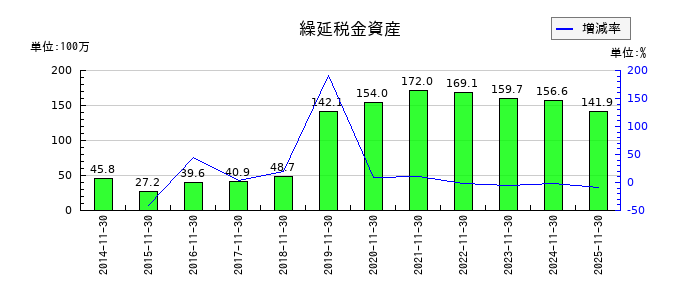 協和コンサルタンツの繰延税金資産の推移
