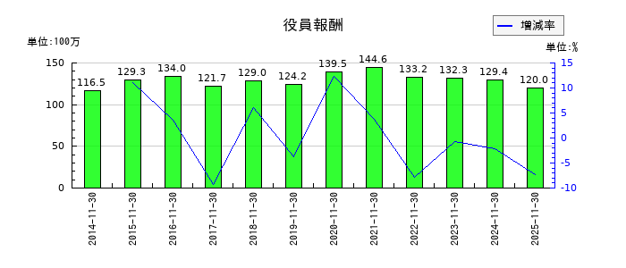 協和コンサルタンツの法定福利費の推移