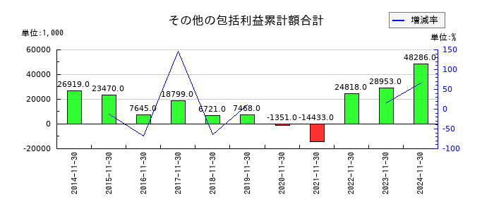 協和コンサルタンツのその他の包括利益累計額合計の推移