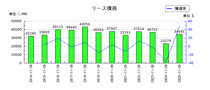 協和コンサルタンツのリース債務の推移