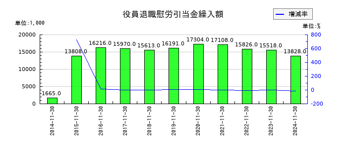 協和コンサルタンツの役員退職慰労引当金繰入額の推移