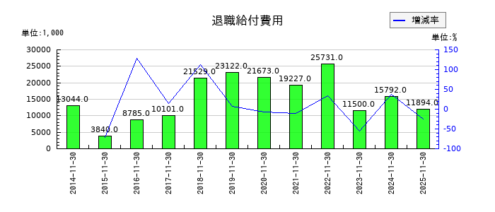 協和コンサルタンツの退職給付費用の推移