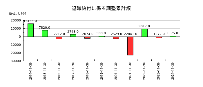 協和コンサルタンツの退職給付に係る調整累計額の推移