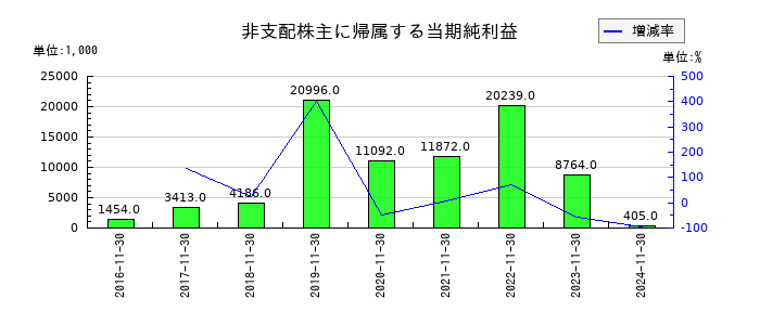 協和コンサルタンツの非支配株主に帰属する当期純利益の推移