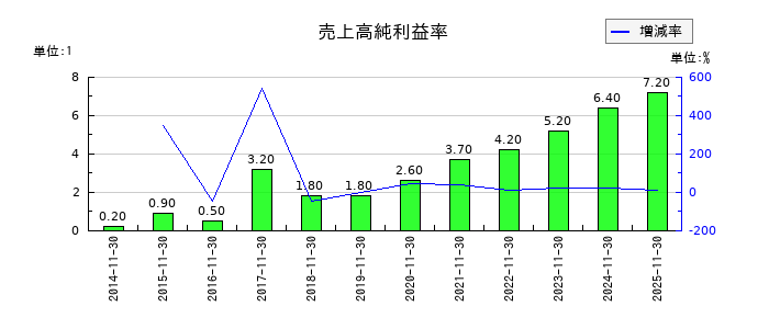 協和コンサルタンツの売上高純利益率の推移