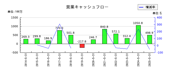 日本プロセスの営業キャッシュフロー推移