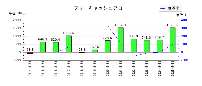 日本プロセスのフリーキャッシュフロー推移