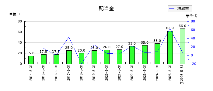 日本プロセスの年間配当金推移
