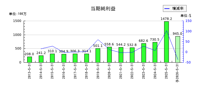 日本プロセスの通期の純利益推移