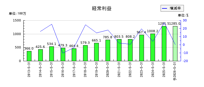 日本プロセスの通期の経常利益推移