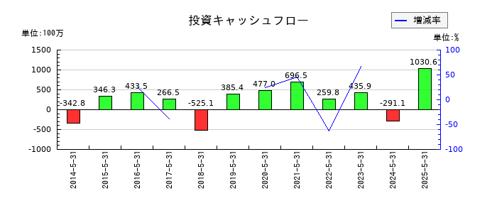 日本プロセスの投資キャッシュフロー推移