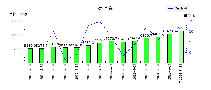 日本プロセスの通期の売上高推移