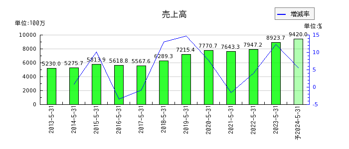 日本プロセスの通期の売上高推移