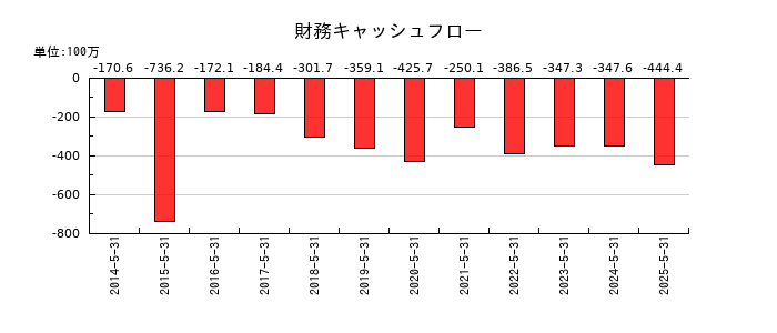 日本プロセスの財務キャッシュフロー推移