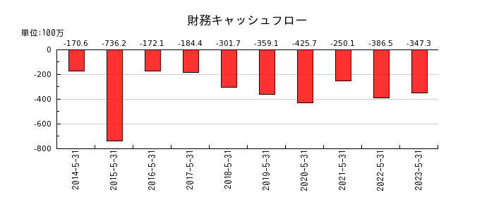 日本プロセスの財務キャッシュフロー推移