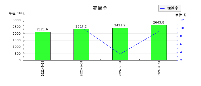 日本プロセスの売掛金の推移