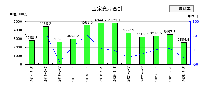 日本プロセスの固定資産合計の推移