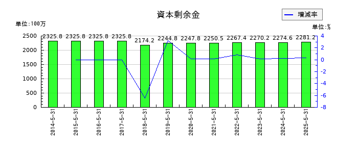 日本プロセスの資本剰余金の推移