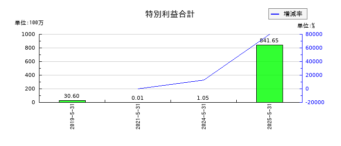 日本プロセスの特別利益合計の推移