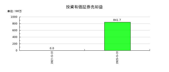 日本プロセスの投資有価証券売却益の推移