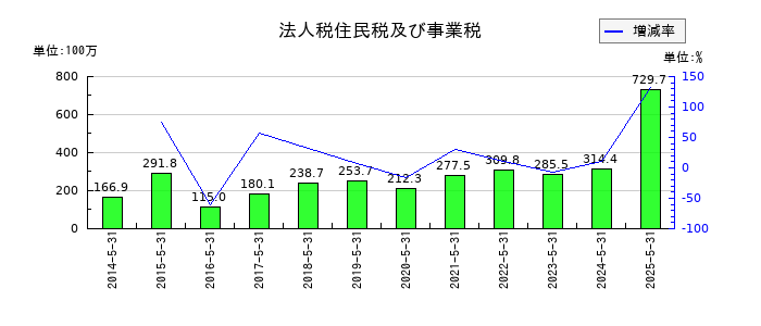 日本プロセスの法人税住民税及び事業税の推移